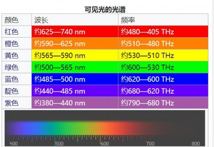 什么是颜色？代表什么？